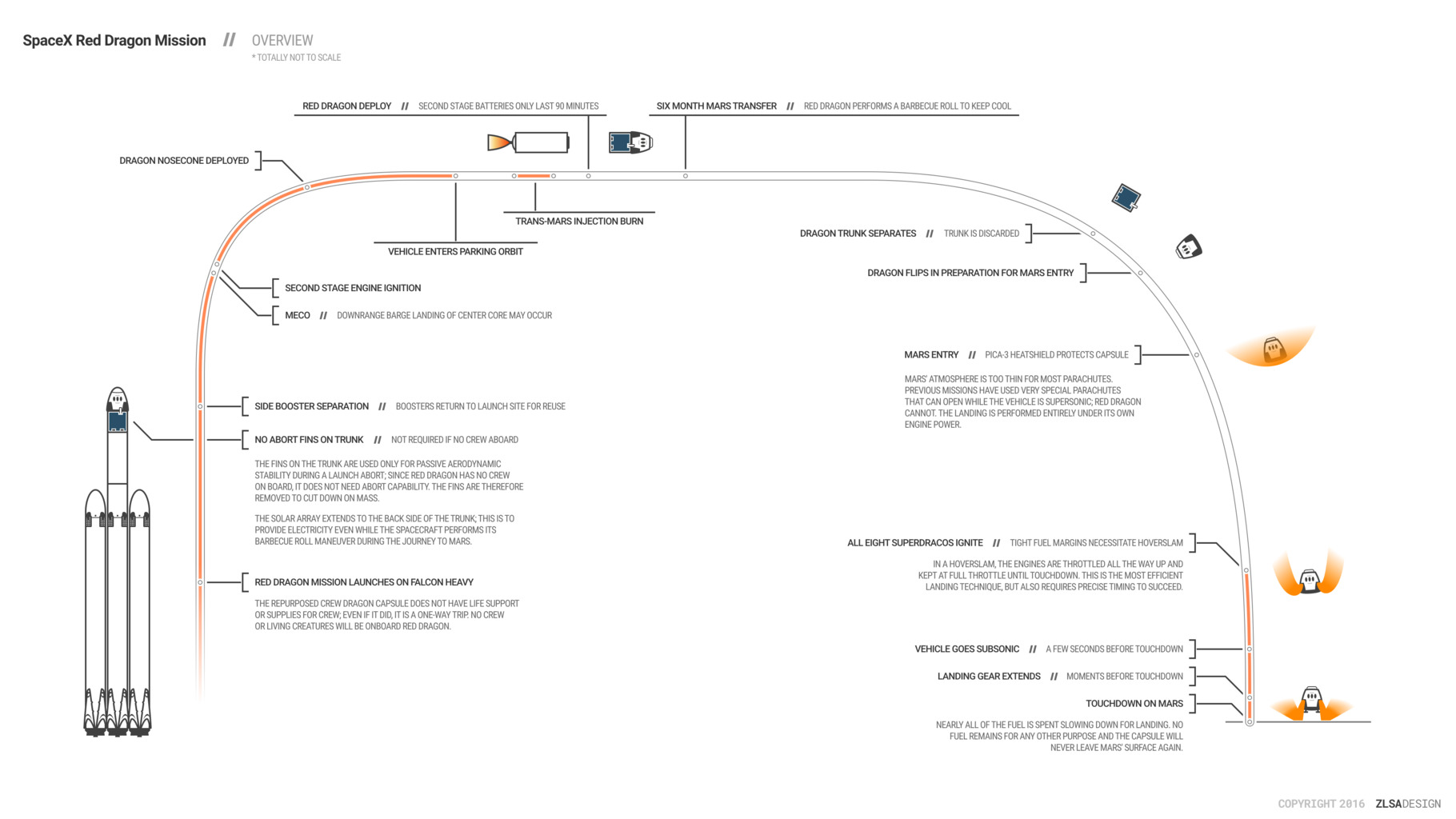 SpaceX Red Dragon Overview